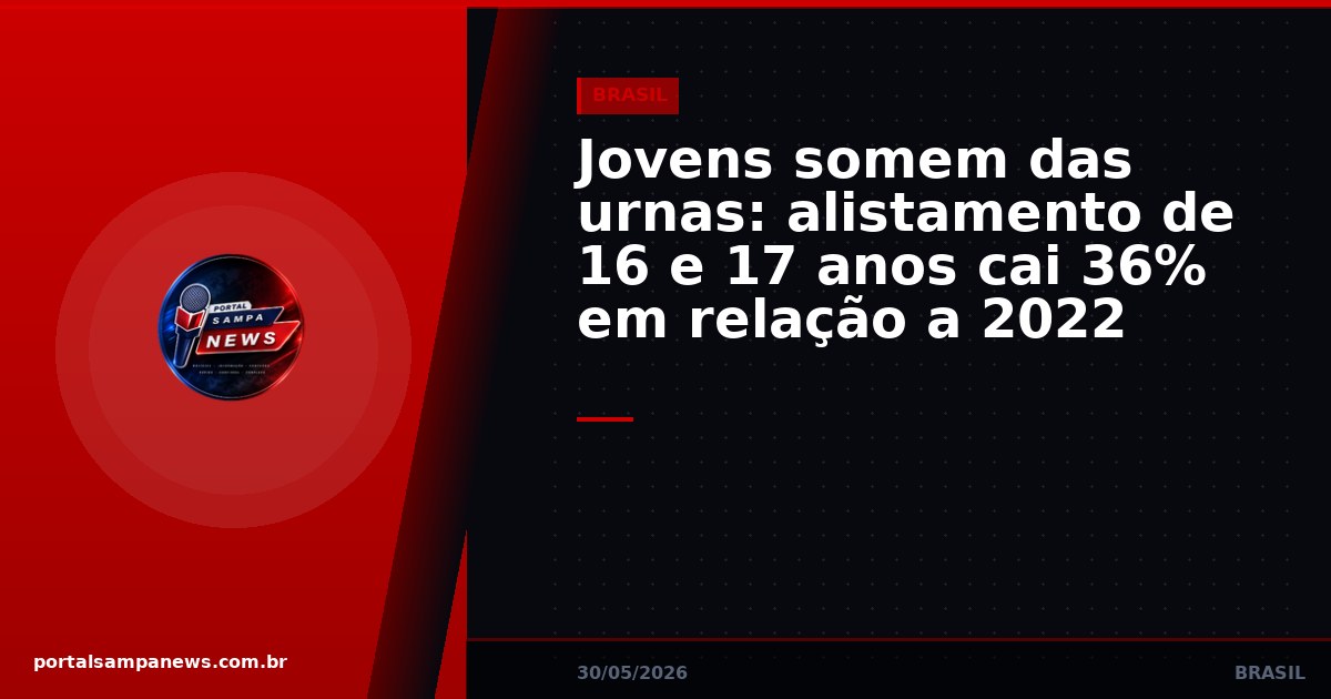 Jovens somem das urnas: alistamento de 16 e 17 anos cai 36% em relação a 2022